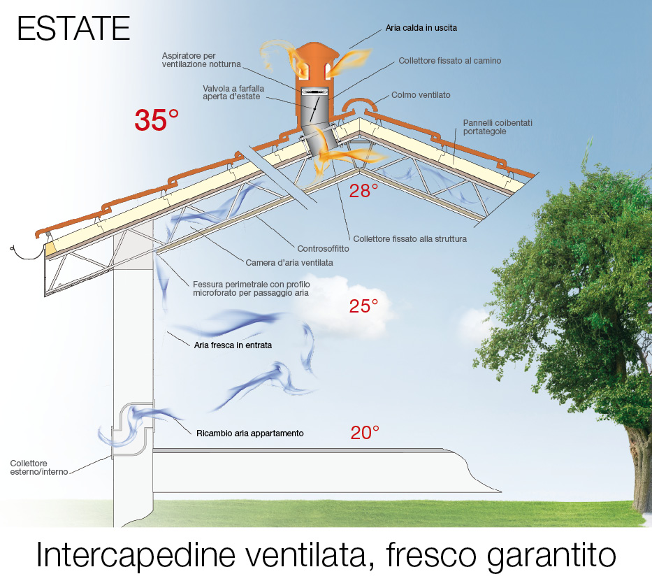 tetti prefabbricati