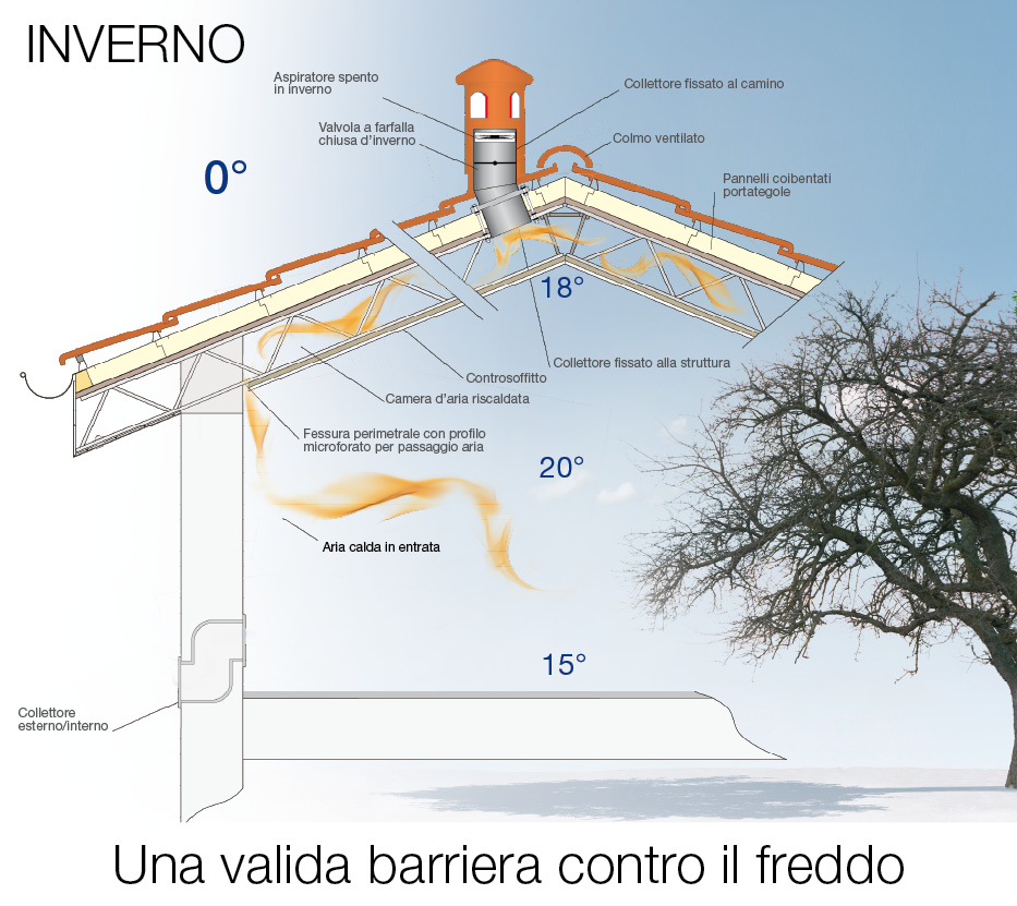 tetti prefabbricati