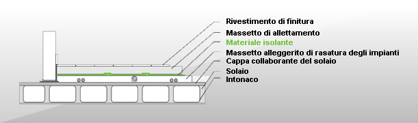 Pavimento isolato acusticamente